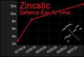 Total Graph of Zincstic