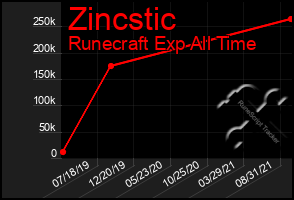 Total Graph of Zincstic