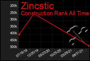 Total Graph of Zincstic