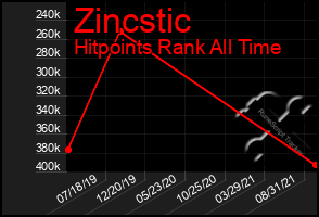 Total Graph of Zincstic