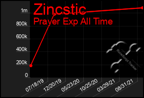 Total Graph of Zincstic