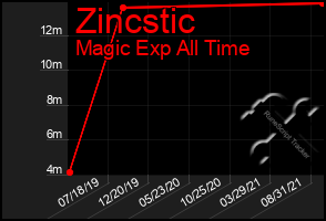 Total Graph of Zincstic