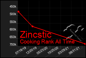 Total Graph of Zincstic