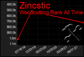 Total Graph of Zincstic