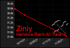 Total Graph of Ziniy