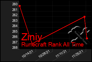 Total Graph of Ziniy