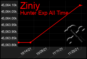 Total Graph of Ziniy