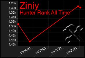 Total Graph of Ziniy