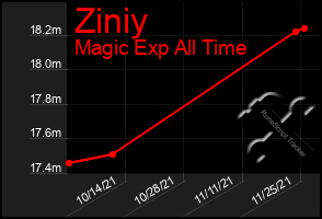 Total Graph of Ziniy