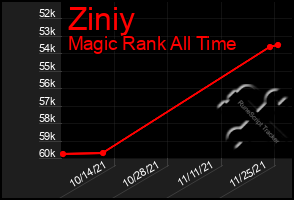 Total Graph of Ziniy