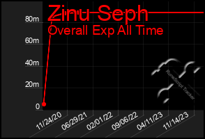 Total Graph of Zinu Seph