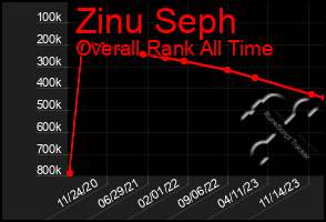 Total Graph of Zinu Seph