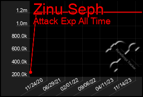 Total Graph of Zinu Seph