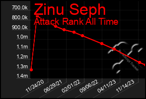 Total Graph of Zinu Seph