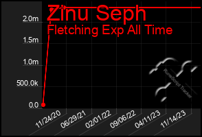 Total Graph of Zinu Seph