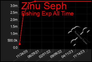 Total Graph of Zinu Seph