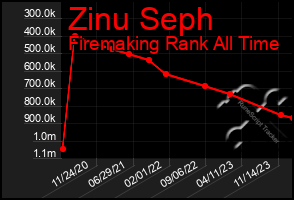 Total Graph of Zinu Seph