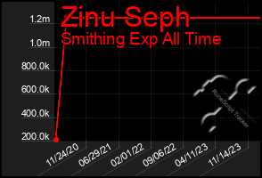 Total Graph of Zinu Seph