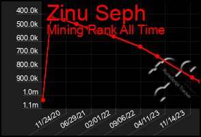 Total Graph of Zinu Seph