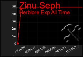 Total Graph of Zinu Seph