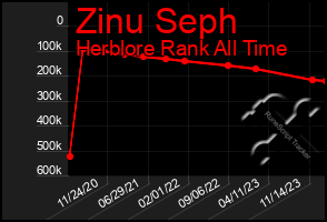 Total Graph of Zinu Seph