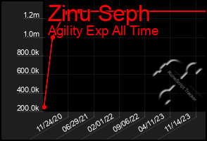 Total Graph of Zinu Seph