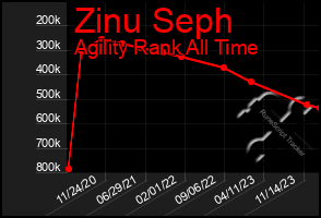 Total Graph of Zinu Seph