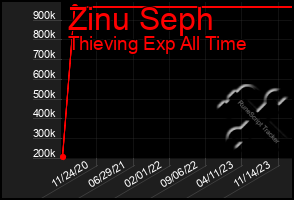 Total Graph of Zinu Seph