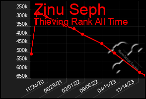 Total Graph of Zinu Seph