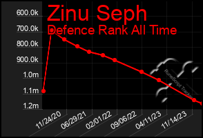 Total Graph of Zinu Seph