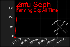 Total Graph of Zinu Seph