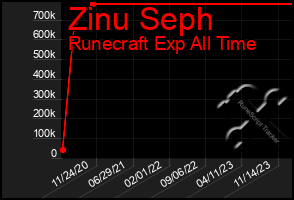 Total Graph of Zinu Seph