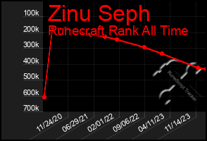 Total Graph of Zinu Seph