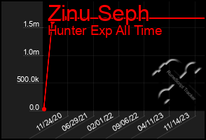 Total Graph of Zinu Seph