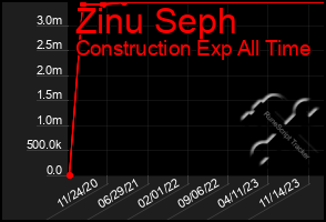 Total Graph of Zinu Seph