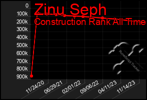 Total Graph of Zinu Seph