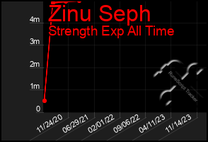 Total Graph of Zinu Seph