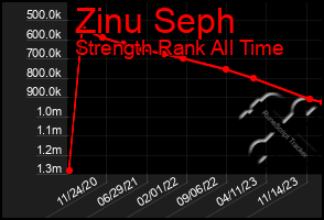 Total Graph of Zinu Seph