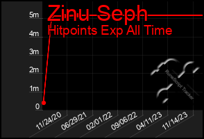 Total Graph of Zinu Seph