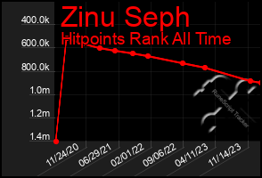 Total Graph of Zinu Seph