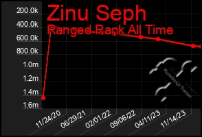 Total Graph of Zinu Seph