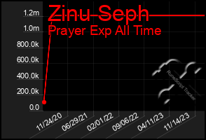 Total Graph of Zinu Seph