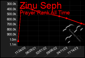 Total Graph of Zinu Seph