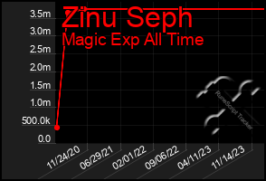 Total Graph of Zinu Seph