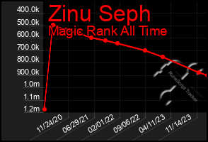 Total Graph of Zinu Seph