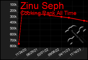 Total Graph of Zinu Seph