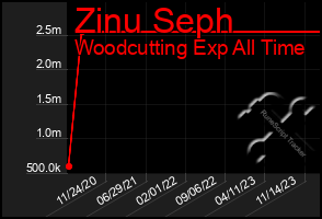 Total Graph of Zinu Seph