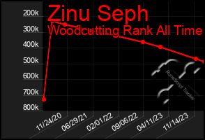 Total Graph of Zinu Seph