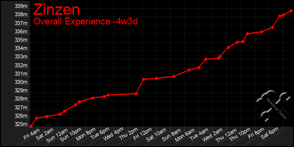 Last 31 Days Graph of Zinzen