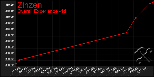 Last 24 Hours Graph of Zinzen